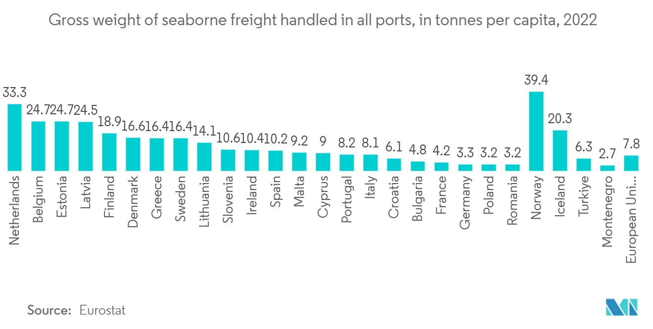 Europe Custom Brokerage Market - Gross weight of seaborne freight handled in all ports, in tonnes per capita, 2022 