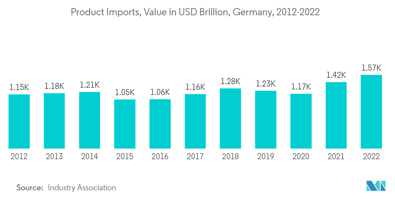 Europe Customs Brokerage Market -Product Imports, Value in USD Brillion, Germany, 2012-2022