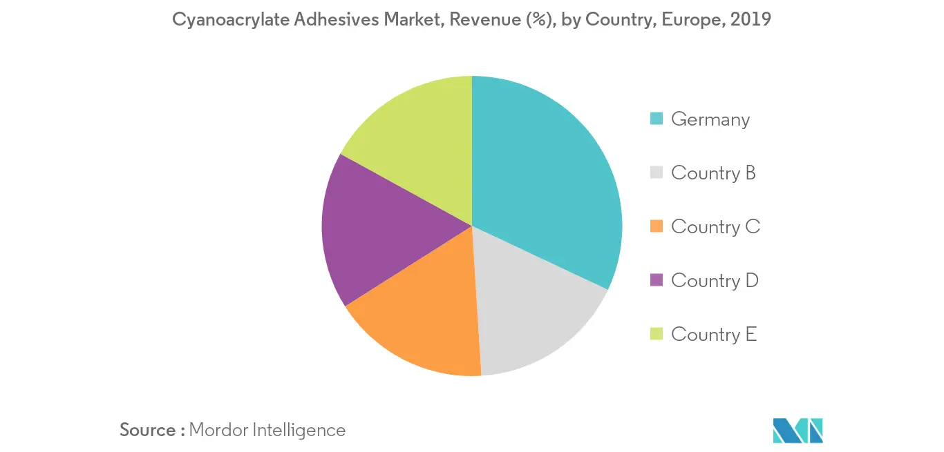 Europe Cyanoacrylate Adhesives Market - Revenue Share
