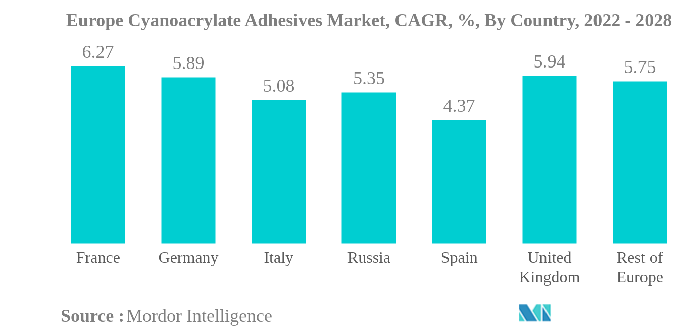 欧州のシアノアクリレート接着剤市場欧州シアノアクリレート系接着剤市場：国別CAGR（%）：2022年～2028年