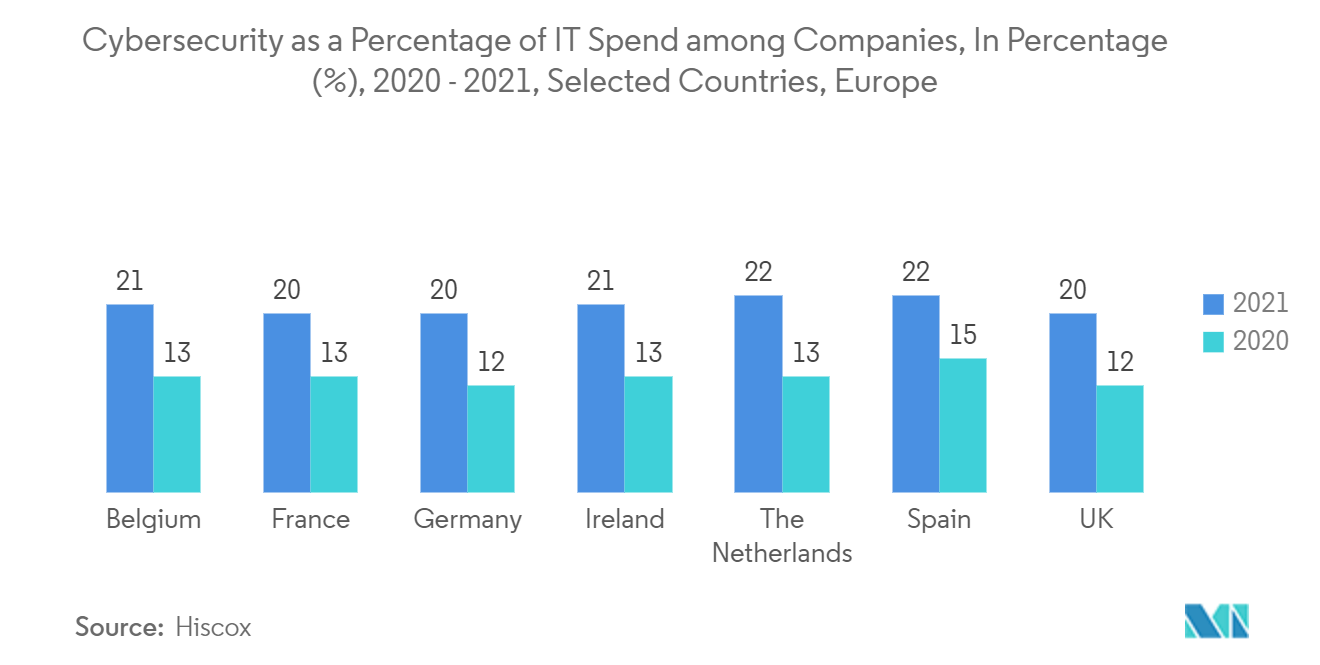 欧州サイバーセキュリティ市場：企業のIT支出に占めるサイバーセキュリティの割合（％）、2020年～2021年、特定国、欧州
