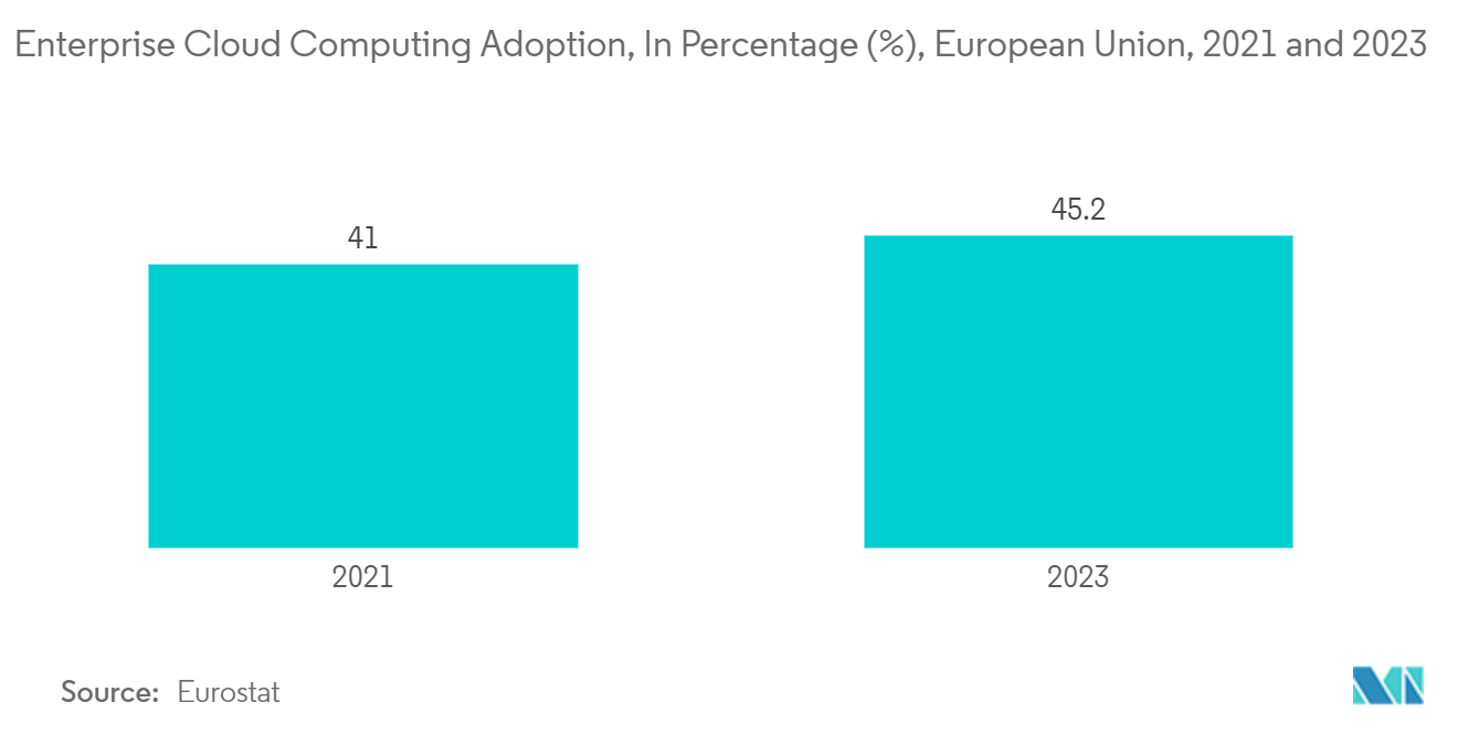 Europe Cybersecurity Market: Enterprise Cloud Computing Adoption, In Percentage (%), European Union, 2021 and 2023