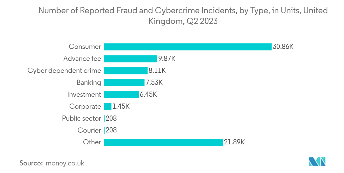 Europe Cybersecurity Market: Number of Reported Fraud and Cybercrime Incidents, by Type, in Units, United Kingdom, Q2 2023