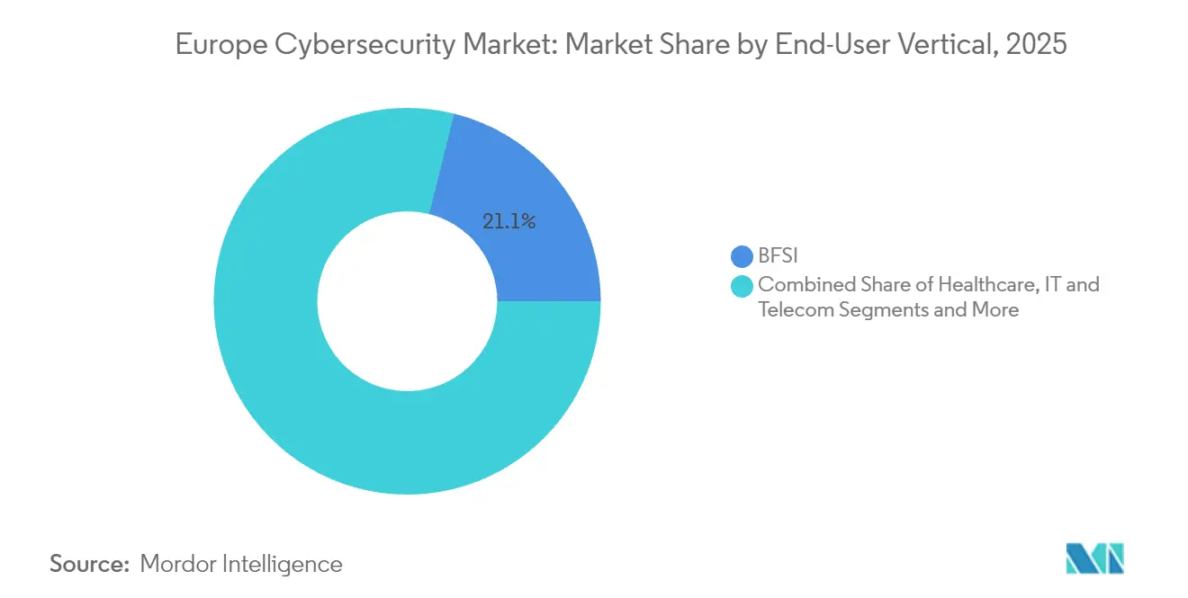 Europe Cybersecurity Market: Market Share by End-User Vertical, 2025