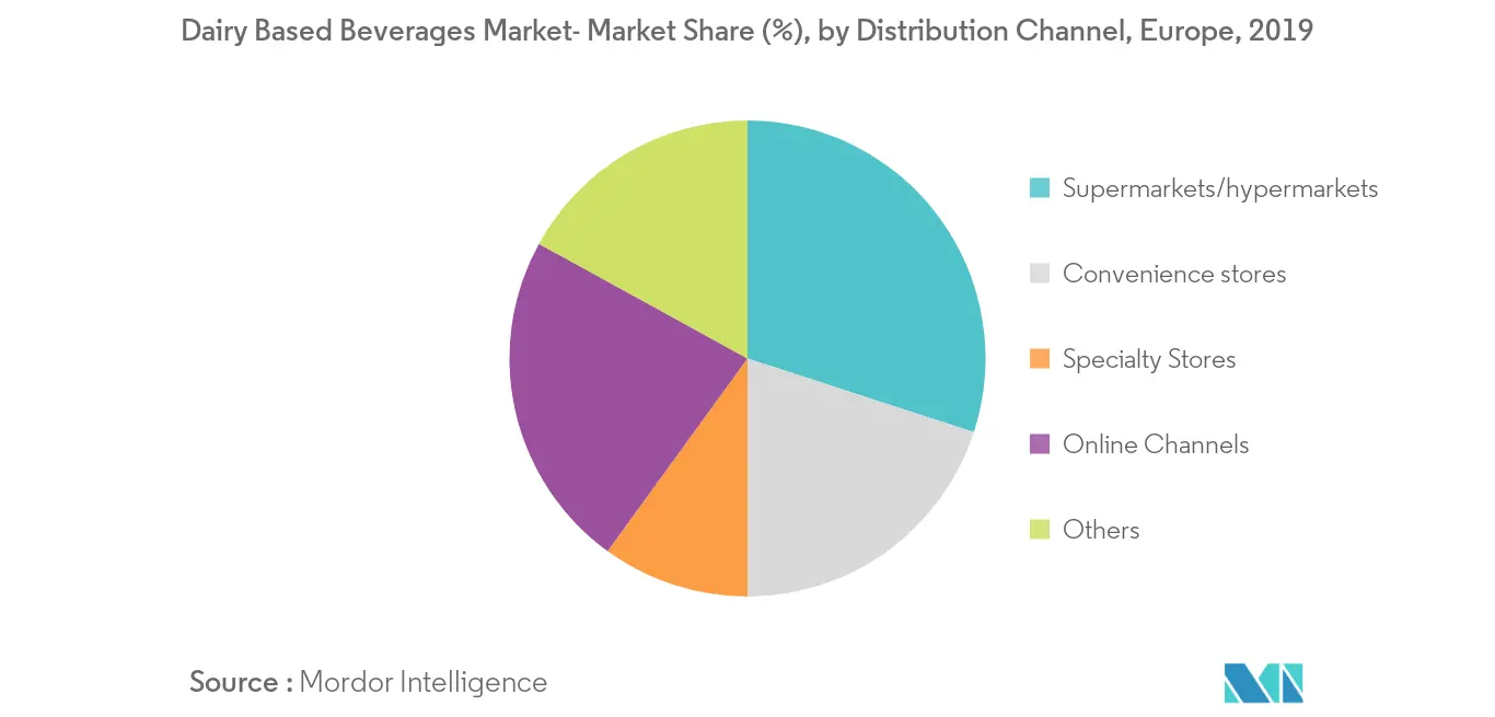 europe dairy based beverage market