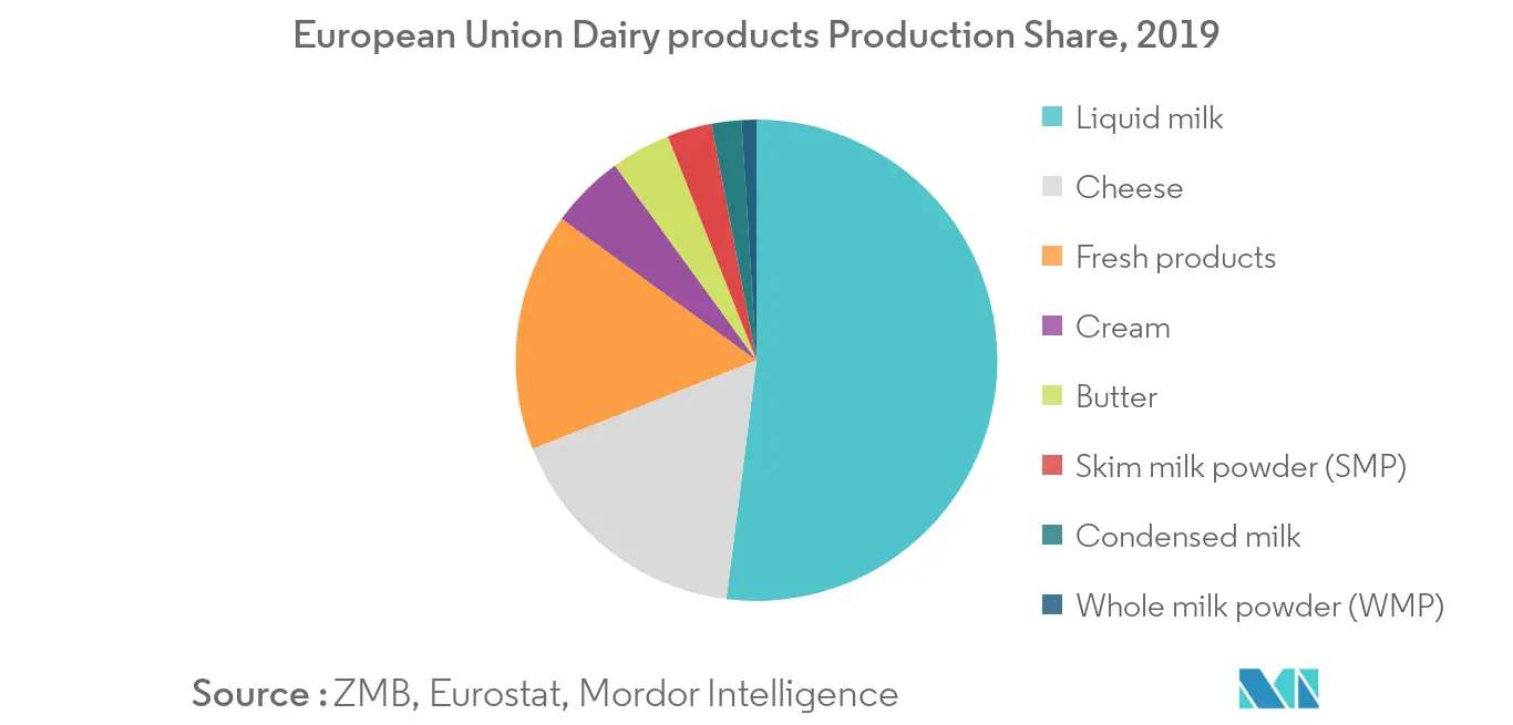 Marché européen des ingrédients laitiers1