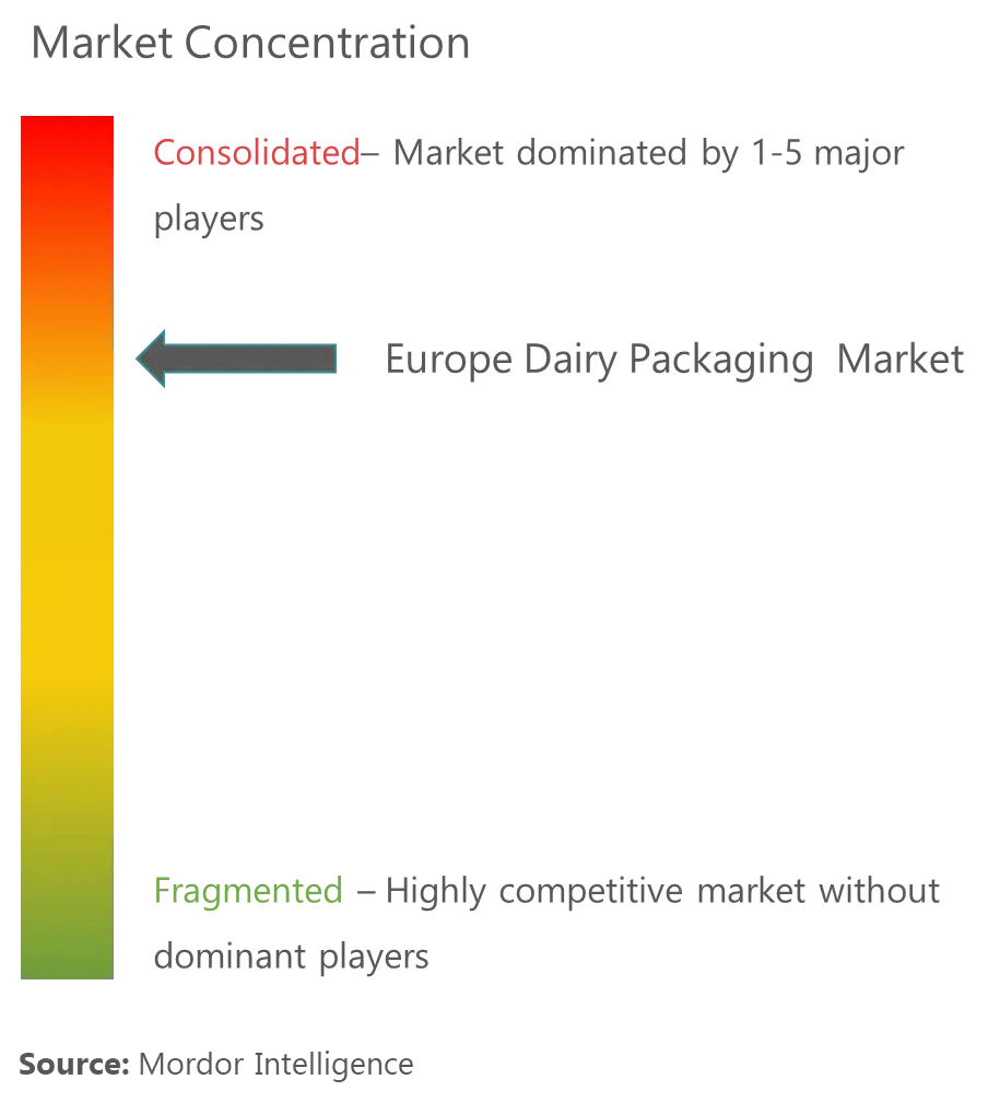 Europe Dairy Packaging Market Concentration