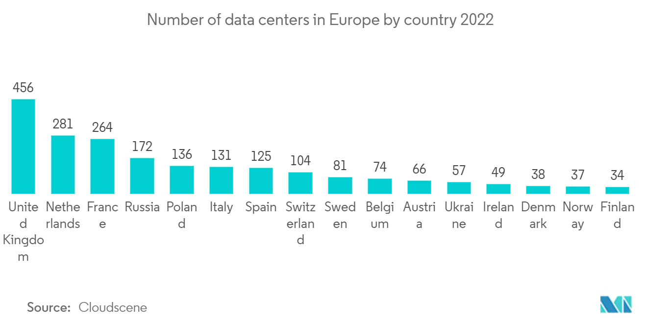 欧州データセンター建設市場：ヨーロッパの国別データセンター数：2022年
