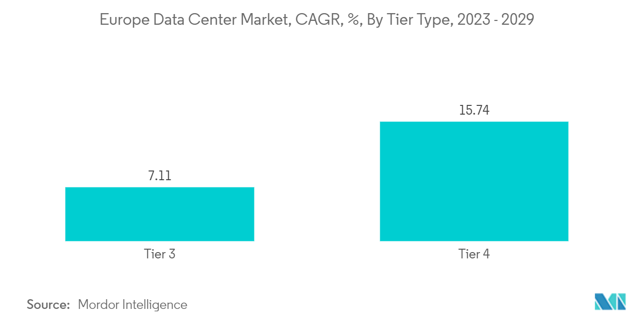 欧州データセンター市場、年平均成長率（%）、ティアタイプ別、2023年～2029年