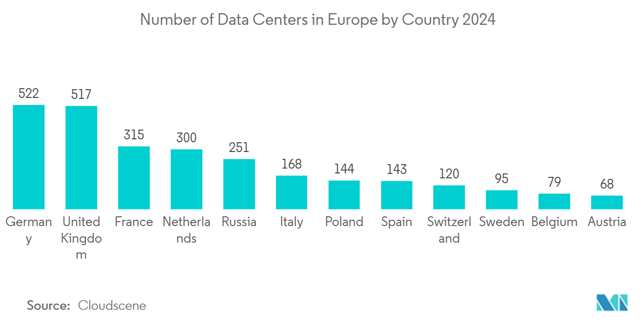 Europe Data Center Construction Market: Number of Data Centers in Europe by Country 2024