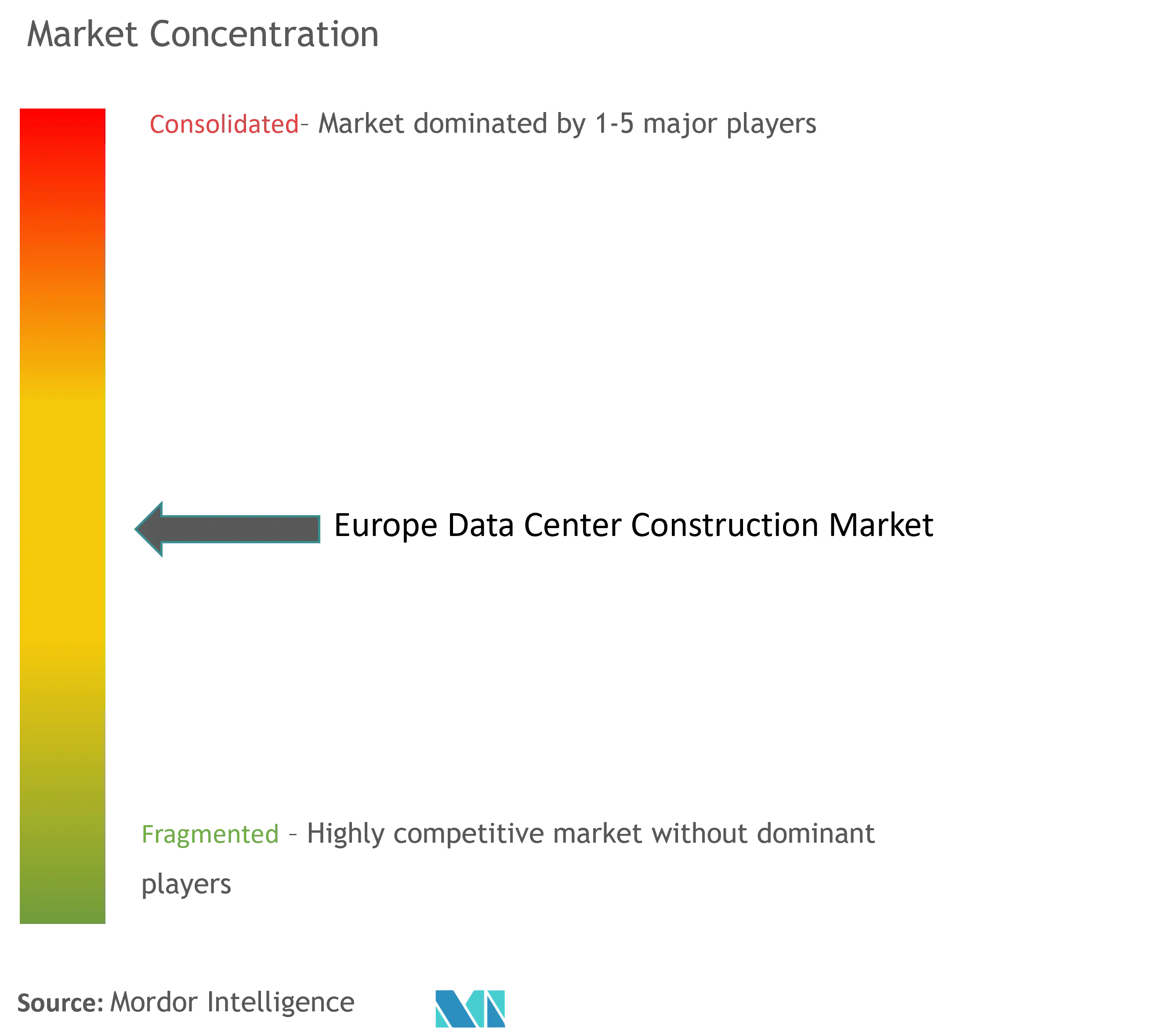 Europe Data Center Construction Market Concentration