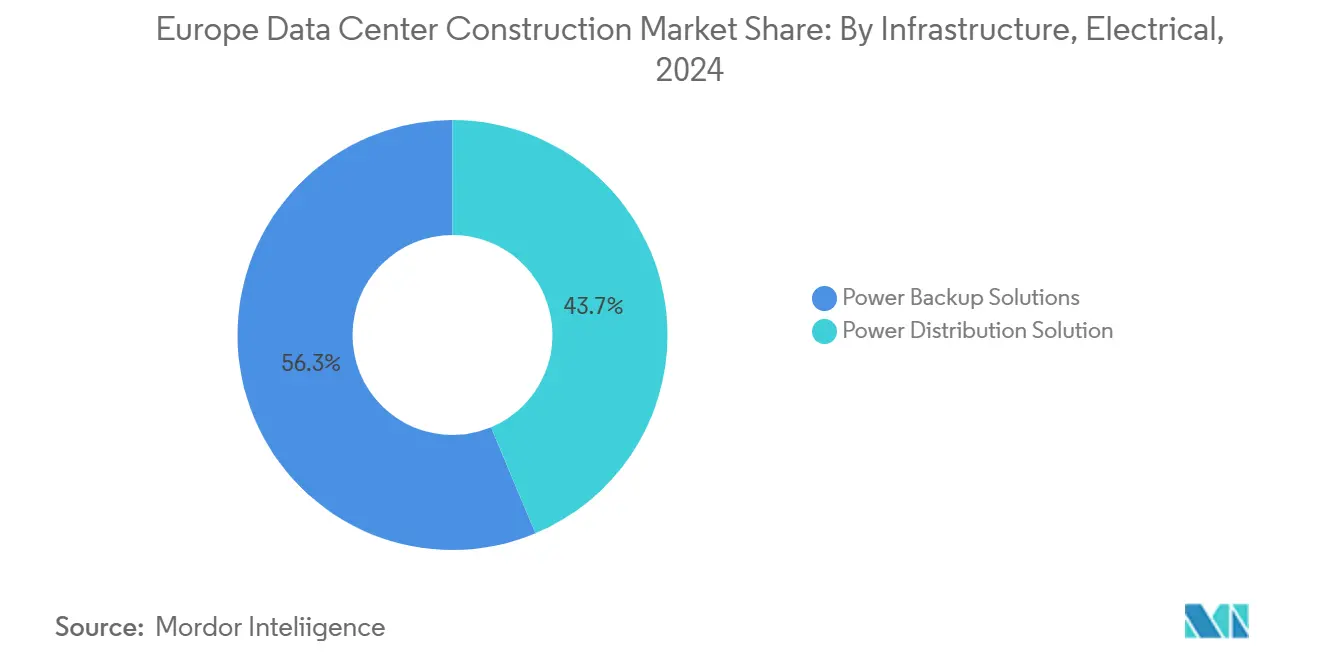 Europe Data Center Construction Market