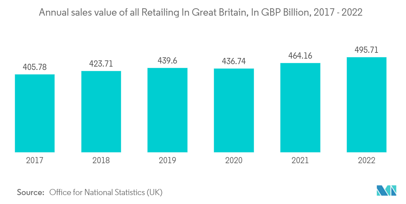 Europe Data Center Cooling Market: Annual sales value of all Retailing In Great Britain, In GBP Billion, 2017 - 2022