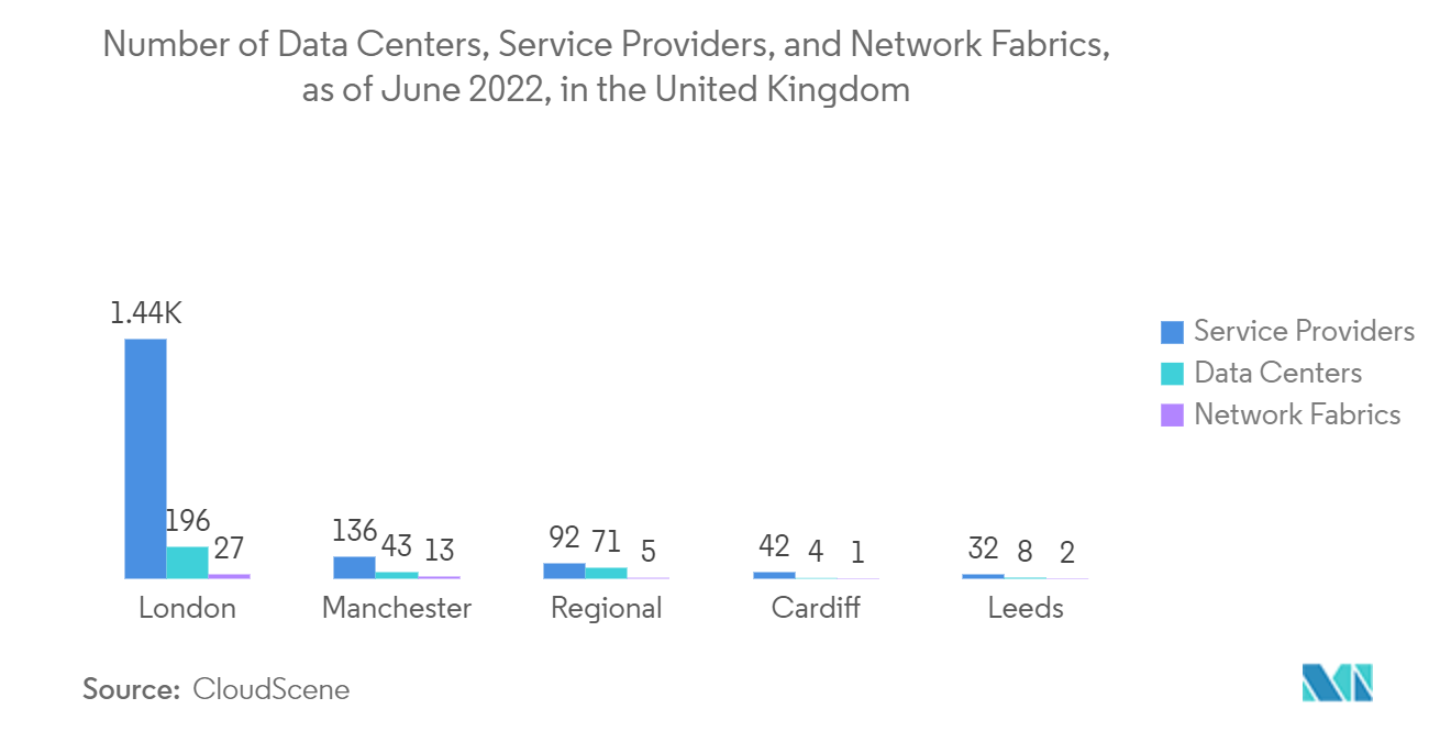 Europe Data Center Cooling Market: Number of Data Centers, Service Providers, and Network Fabrics, as of  June 2022​,  in the United Kingdom