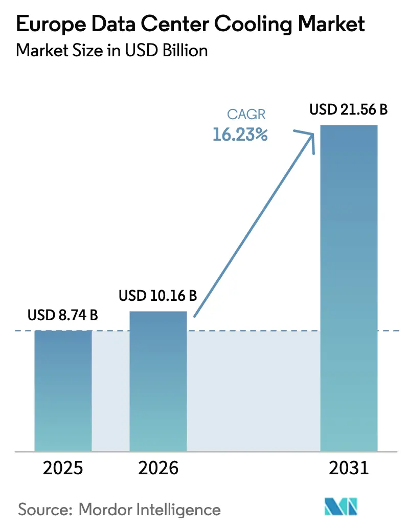 Europe Data Center Cooling Market (2025 - 2030)