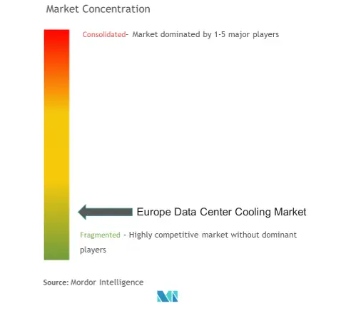 Europe Data Center Cooling Market Concentration