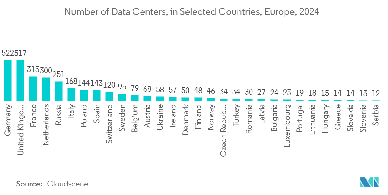Europe Data Center Interconnect Market: Number of Data Centers, in Units, in Europe, 2022