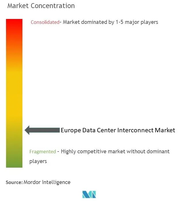 Europe Data Center Interconnect Market Concentration