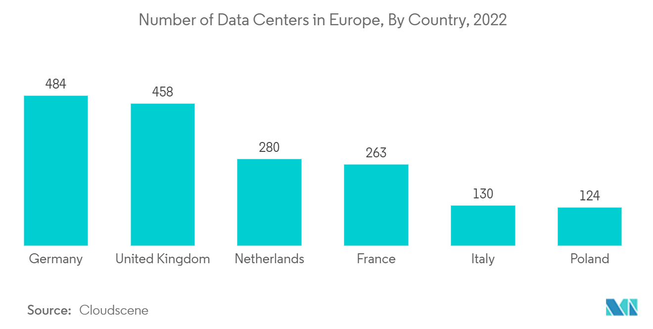  europe data center market share