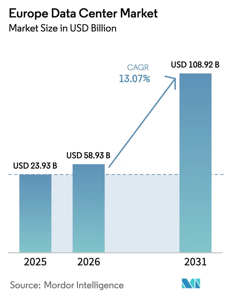 Europe Data Center Market Summary