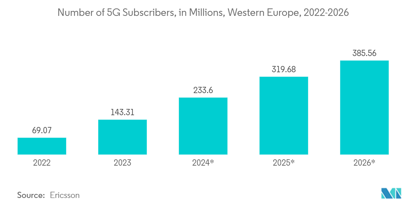 Europe Data Center Networking Market: Number of 5G Subscribers, in Millions, Western Europe, 2022-2026*