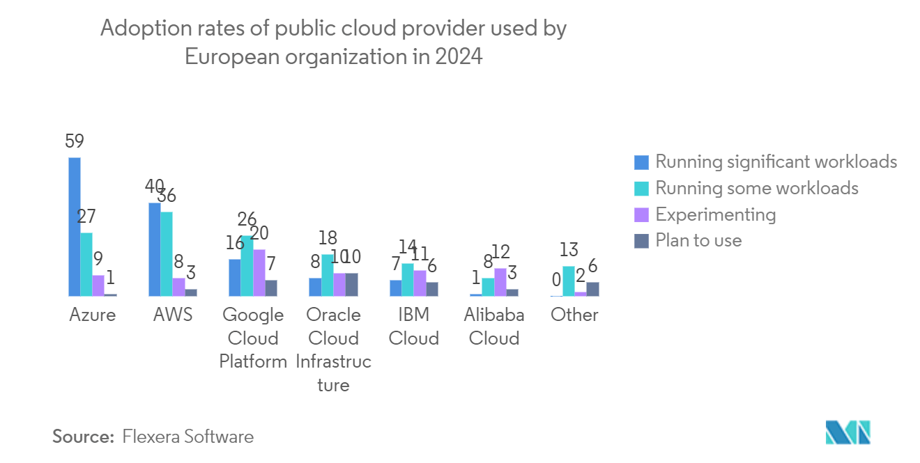 Europe Data Center Networking Market: Penetration of Cloud Storage, in %, United Kingdom, 2020-2022