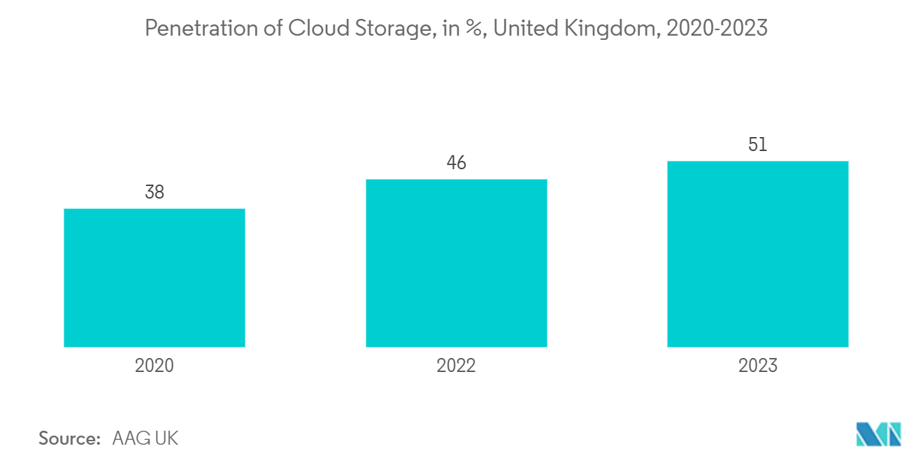 Europe Data Center Physical Security Market: Penetration of Cloud Storage, in %, United Kingdom, 2020-2023