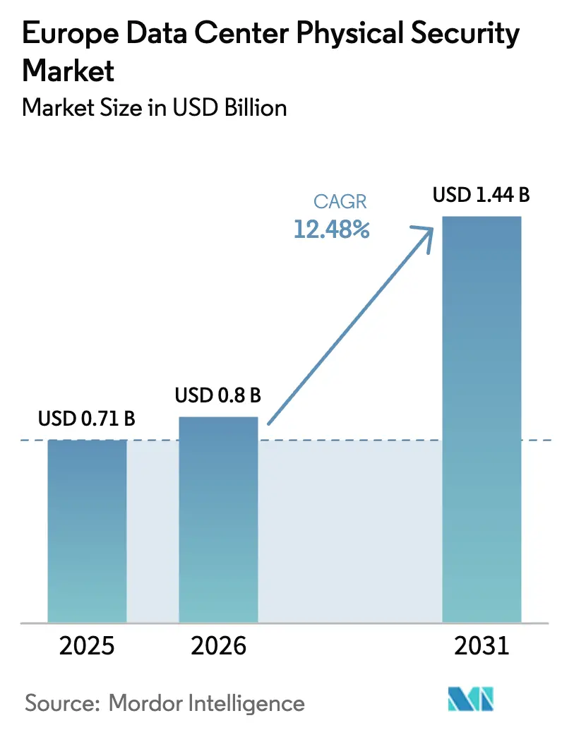 Europe Data Center Physical Security Market Summary