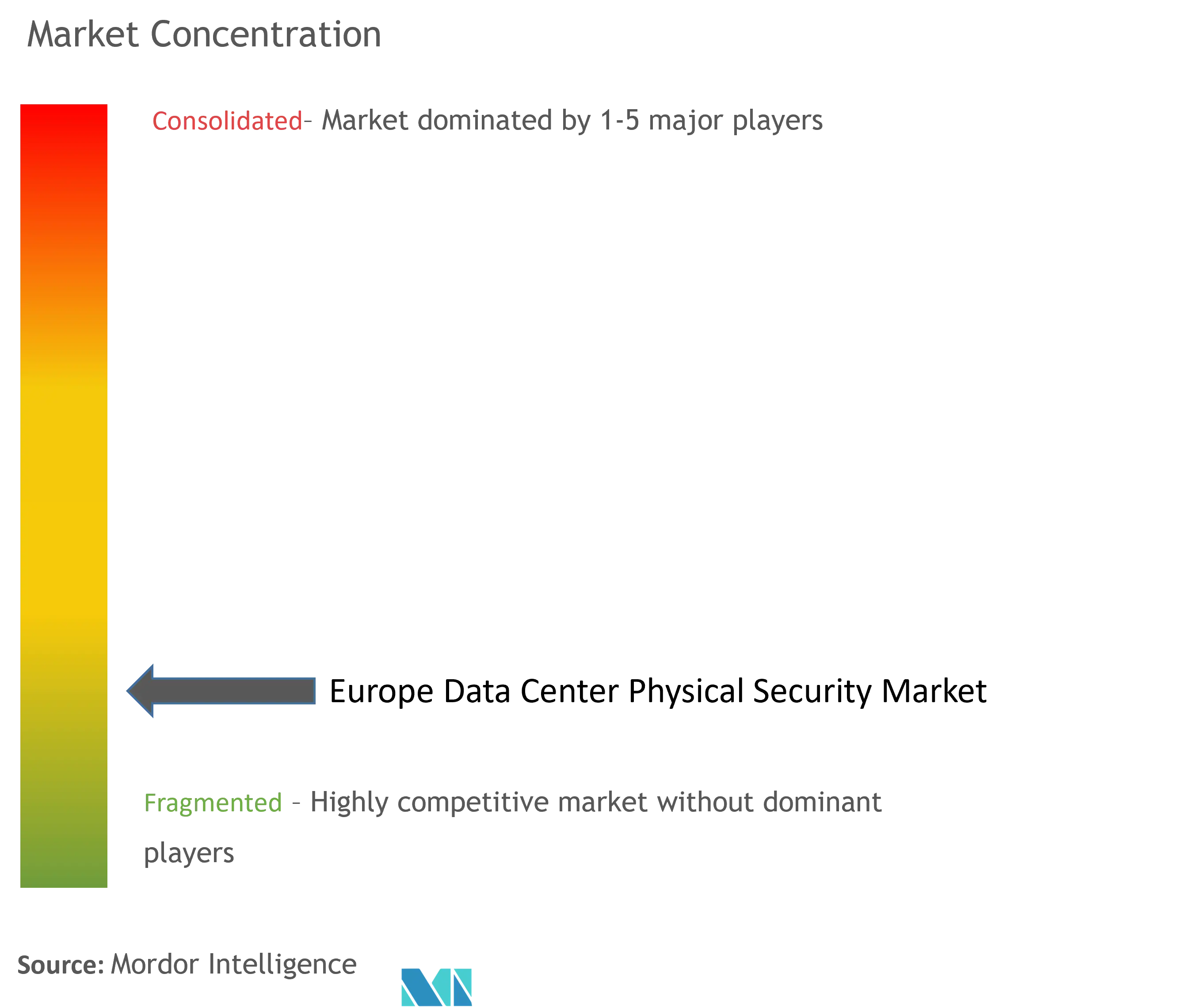 Europe Data Center Physical Security Market Concentration