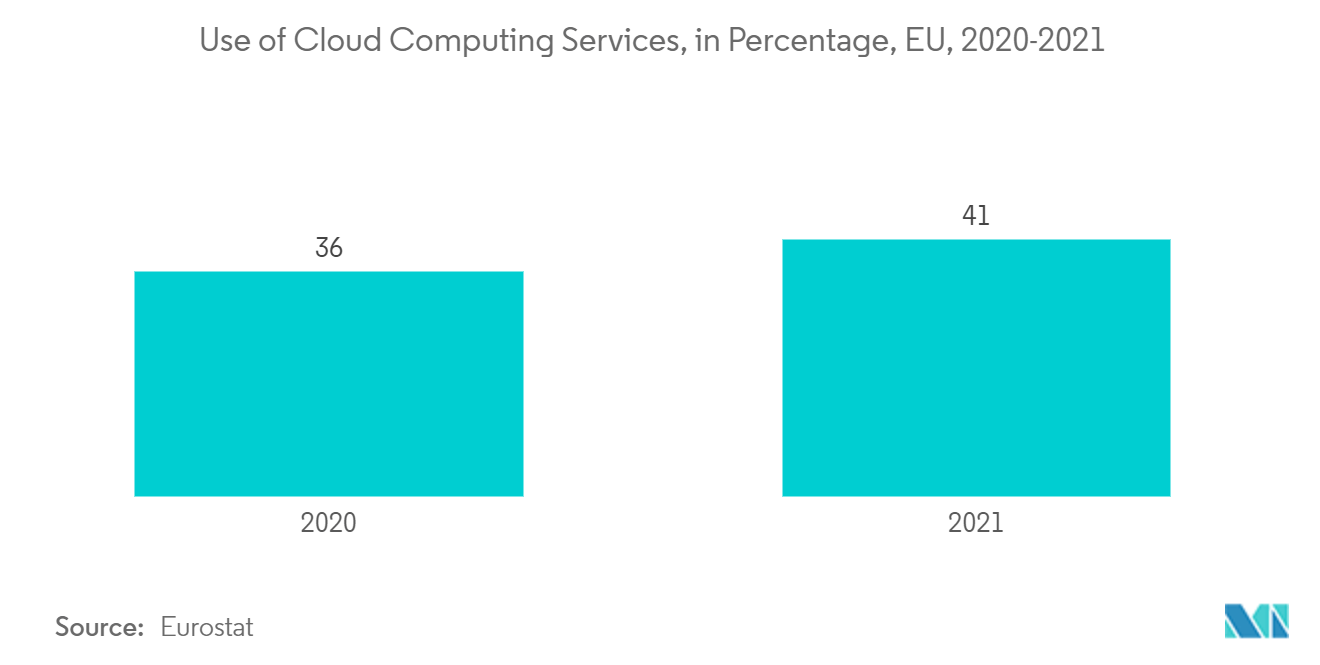 유럽 ​​데이터 센터 전력 시장 - 클라우드 컴퓨팅 서비스의 사용(백분율, EU, 2020-2021년)