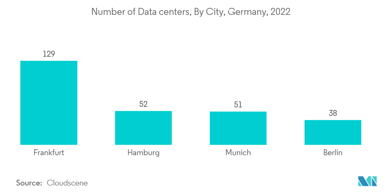 Mercado europeu de energia para data centers - Número de data centers, por cidade, Alemanha, 2022