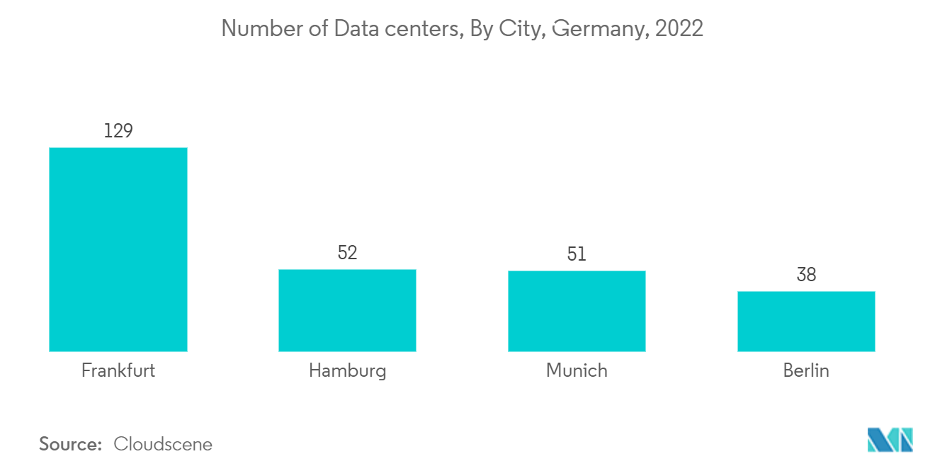 سوق الطاقة لمراكز البيانات الأوروبية - عدد مراكز البيانات، حسب المدينة، ألمانيا، 2022