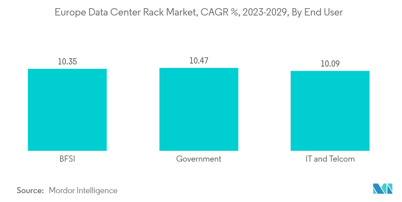 Europe Data Center Rack Market, CAGR %, 2023-2029, By End User