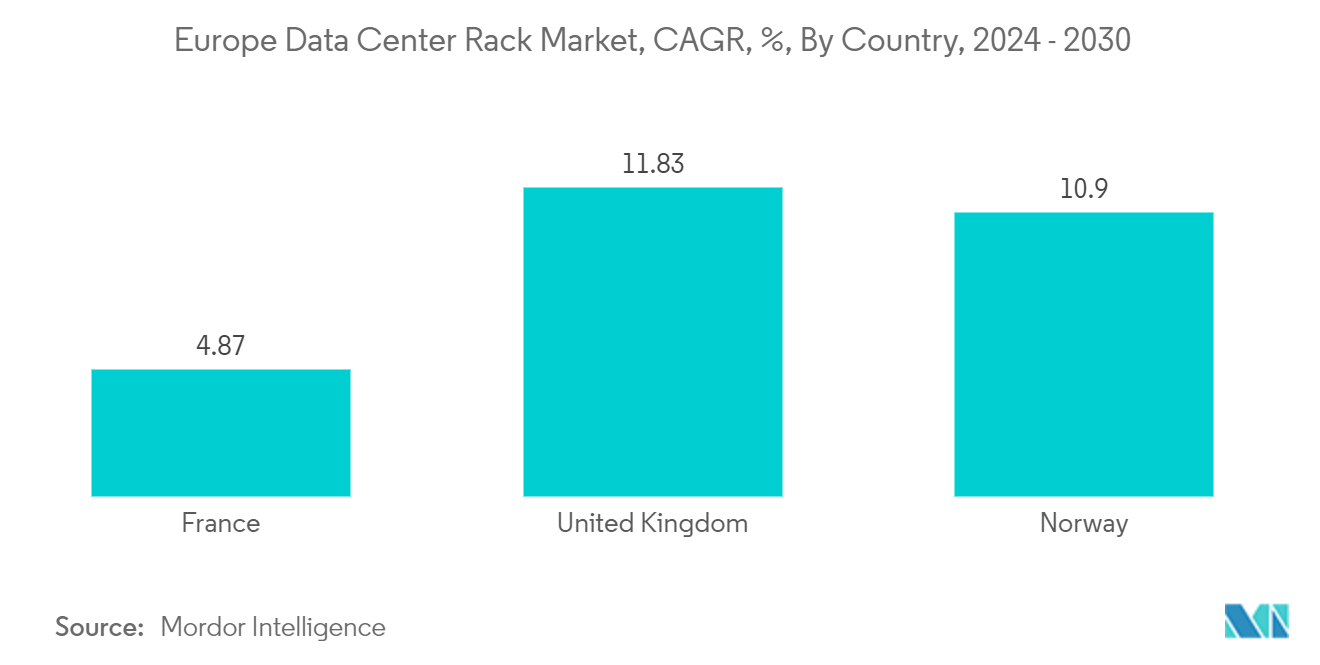 Europe Data Center Rack Market, CAGR, %, By Country, 2023 - 2029