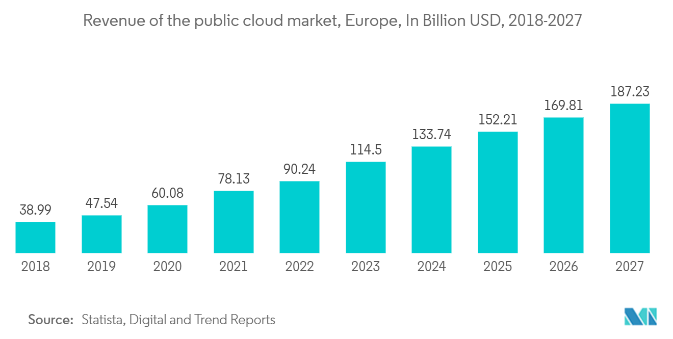 Europe Data Center Server Market - Revenue of the public cloud market, Europe, In Billion USD, 2018-2027