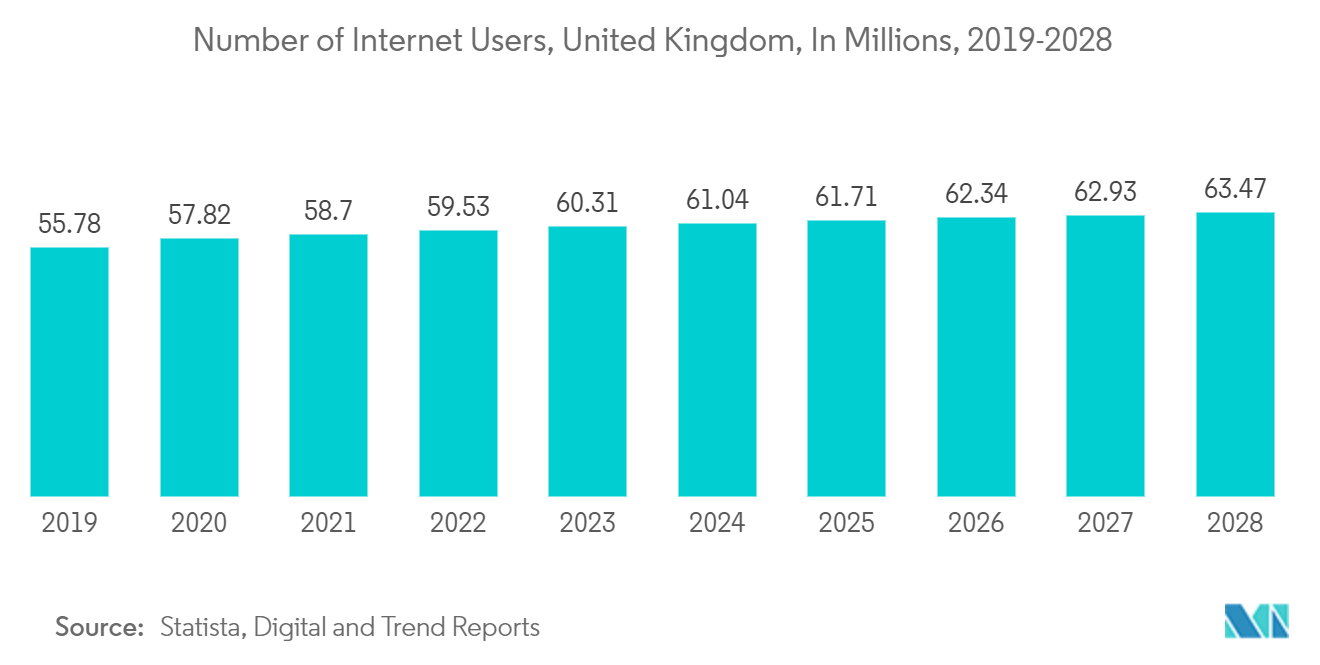 ヨーロッパのデータセンターサーバー市場-インターネットユーザー数、英国、百万、2019-2028