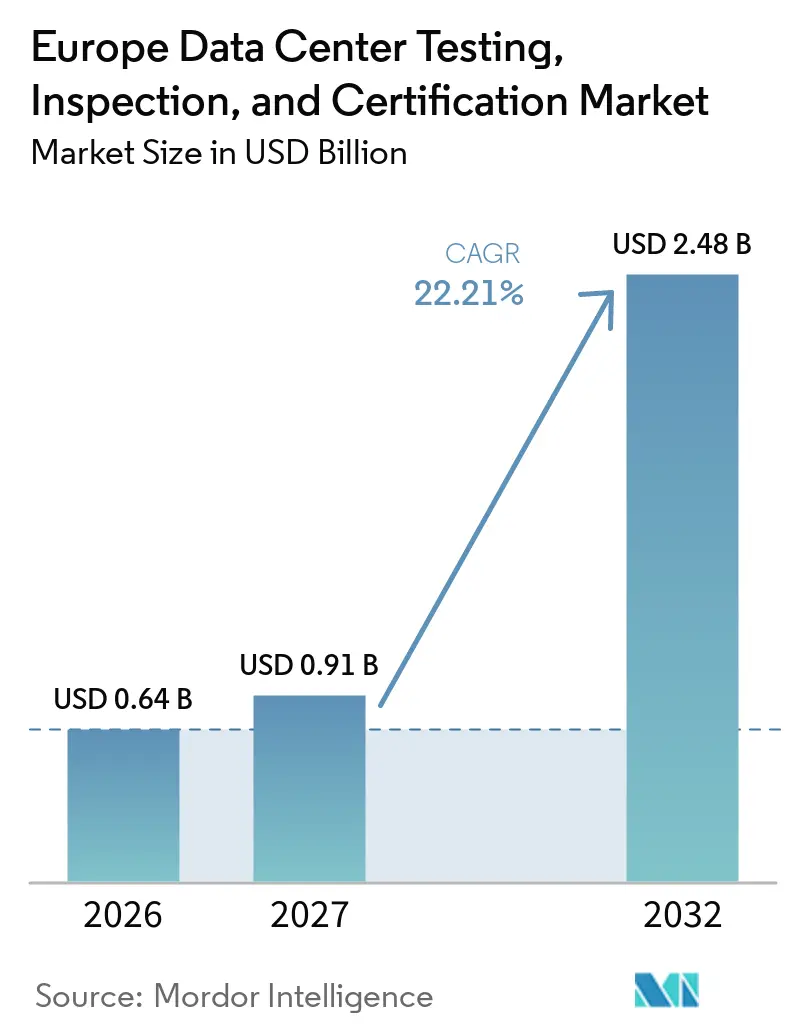 Europe Data Center Testing, Inspection, and Certification Market Size