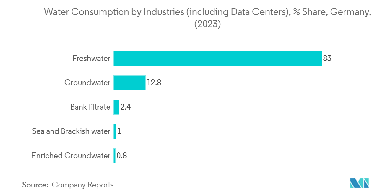 Europe Water Consumption Market: Water Consumption by Industries (including Data Centers), % Share, Germany, (2023)