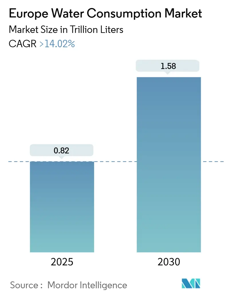 Mercado europeo de consumo de agua (2025-2030)