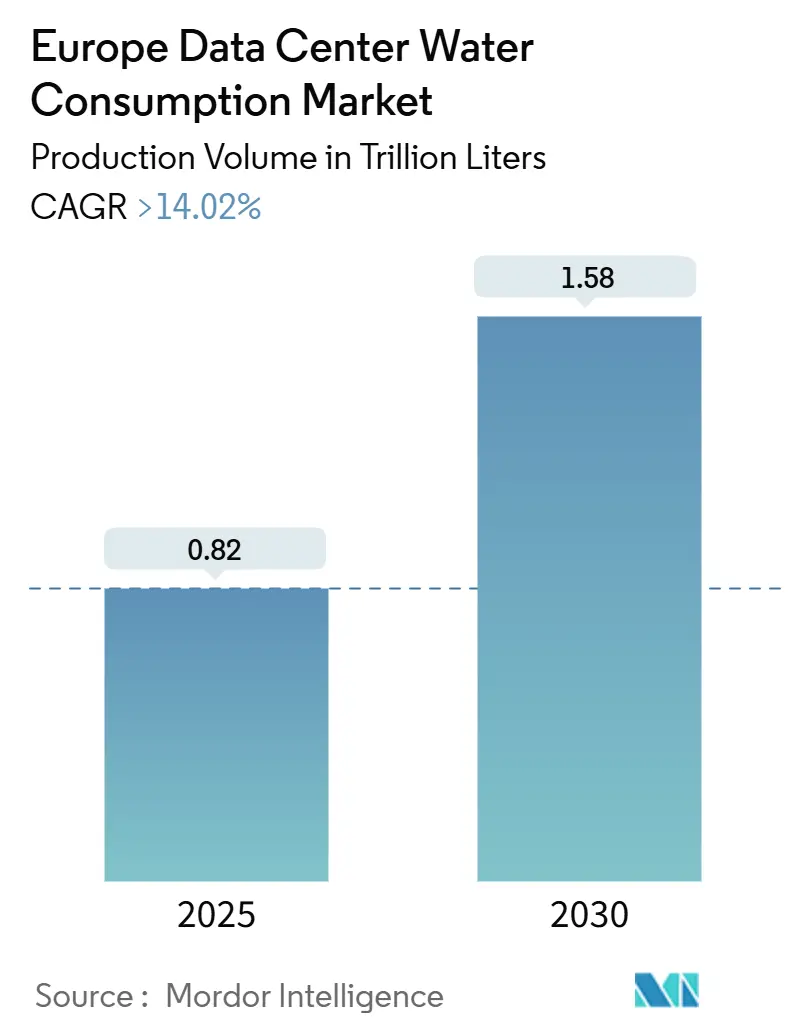 Europe Data Center Water Consumption Market Summary