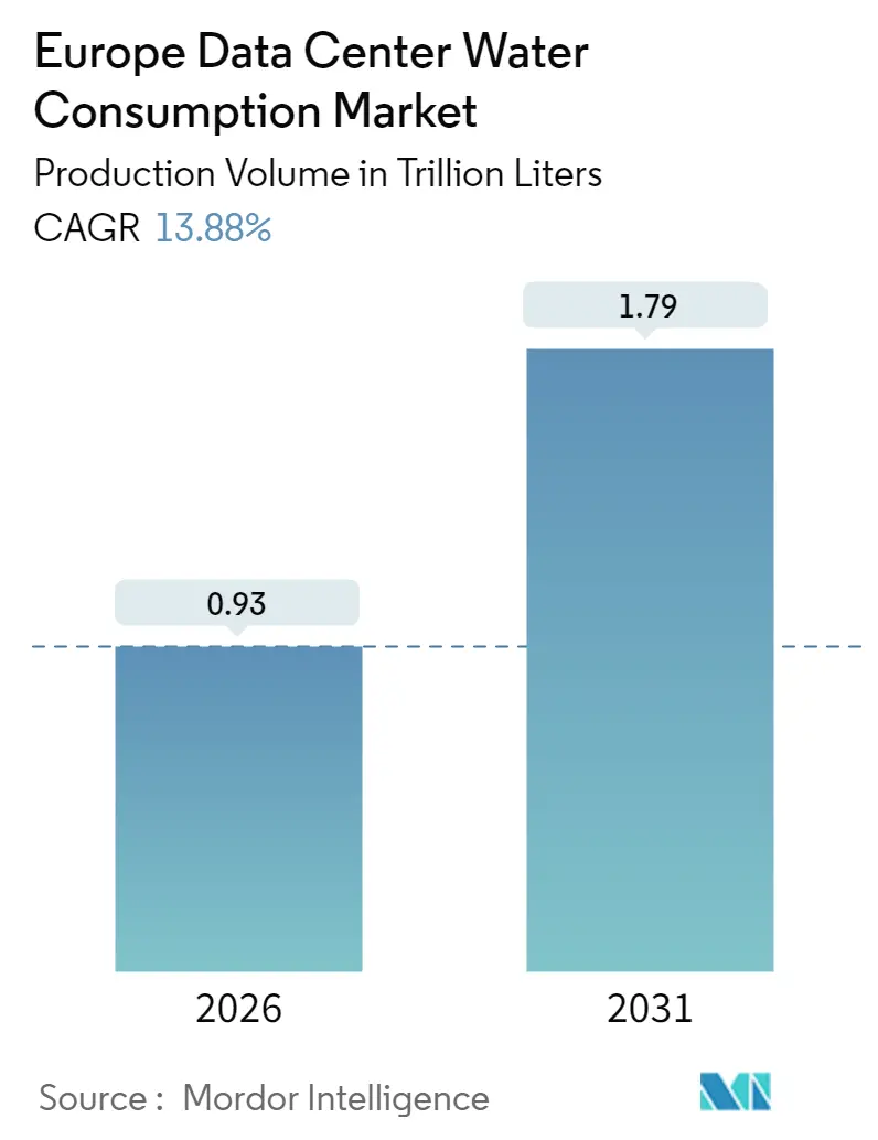 Europe Data Center Water Consumption Market Summary
