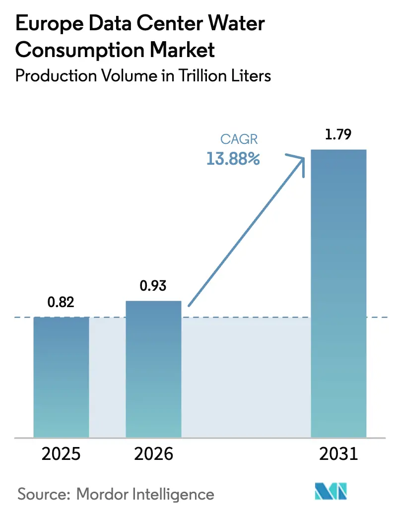 Europe Data Center Water Consumption Market Summary