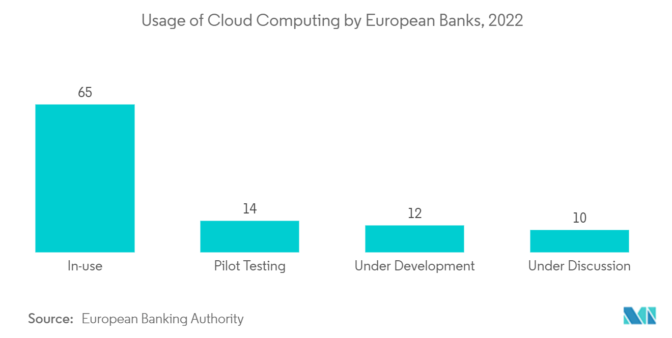 Thị trường bảo vệ dữ liệu như một dịch vụ châu Âu Việc sử dụng điện toán đám mây của các ngân hàng châu Âu, 2022
