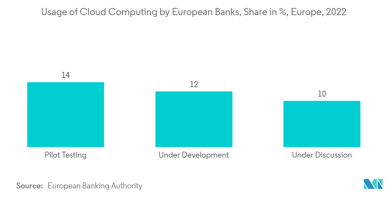سوق حماية البيانات كخدمة في أوروبا استخدام الحوسبة السحابية من قبل البنوك الأوروبية، 2022