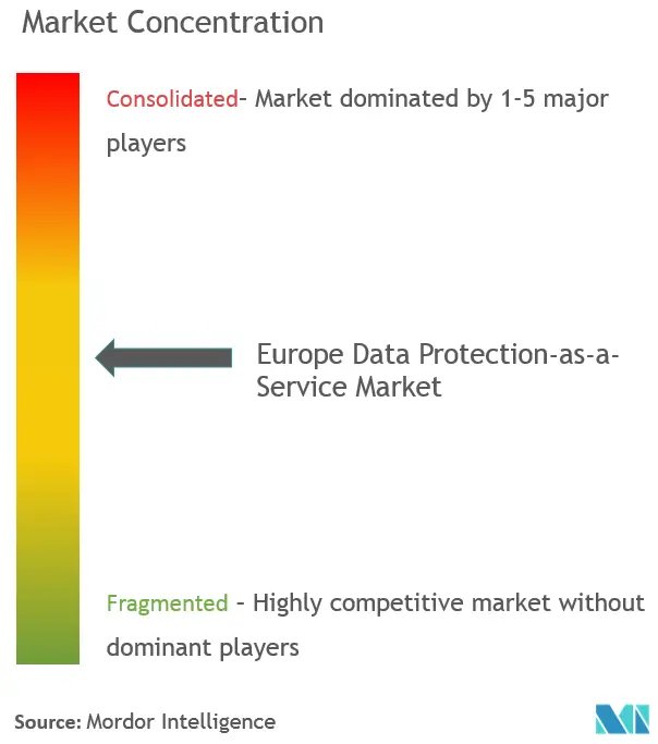 Europe Data Protection-as-a-Service Market Concentration