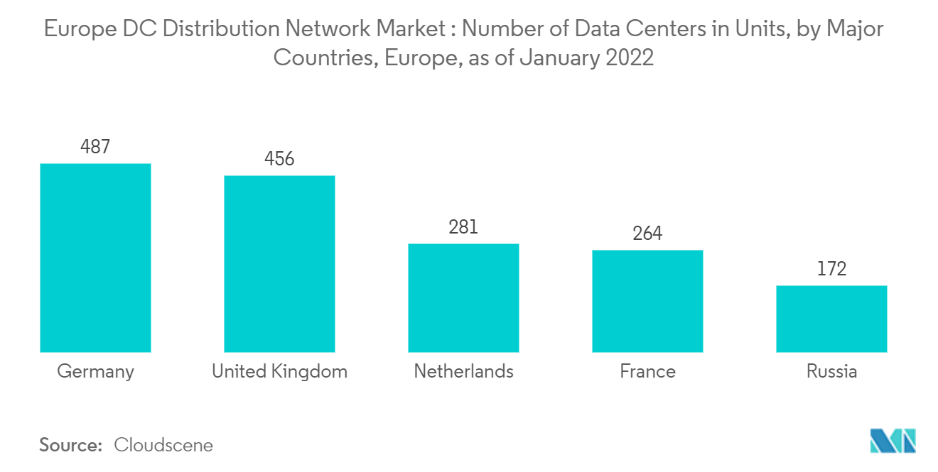 欧州直流配電網市場：主要国別データセンター数（単位）（2022年1月現在