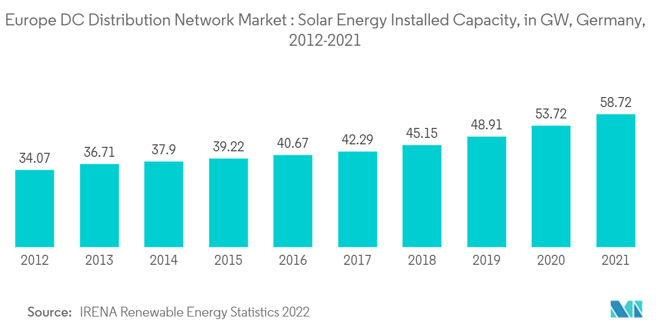 Europe DC Distribution Network Market : Solar Energy Installed Capacity, in GW, Germany, 2012-2022