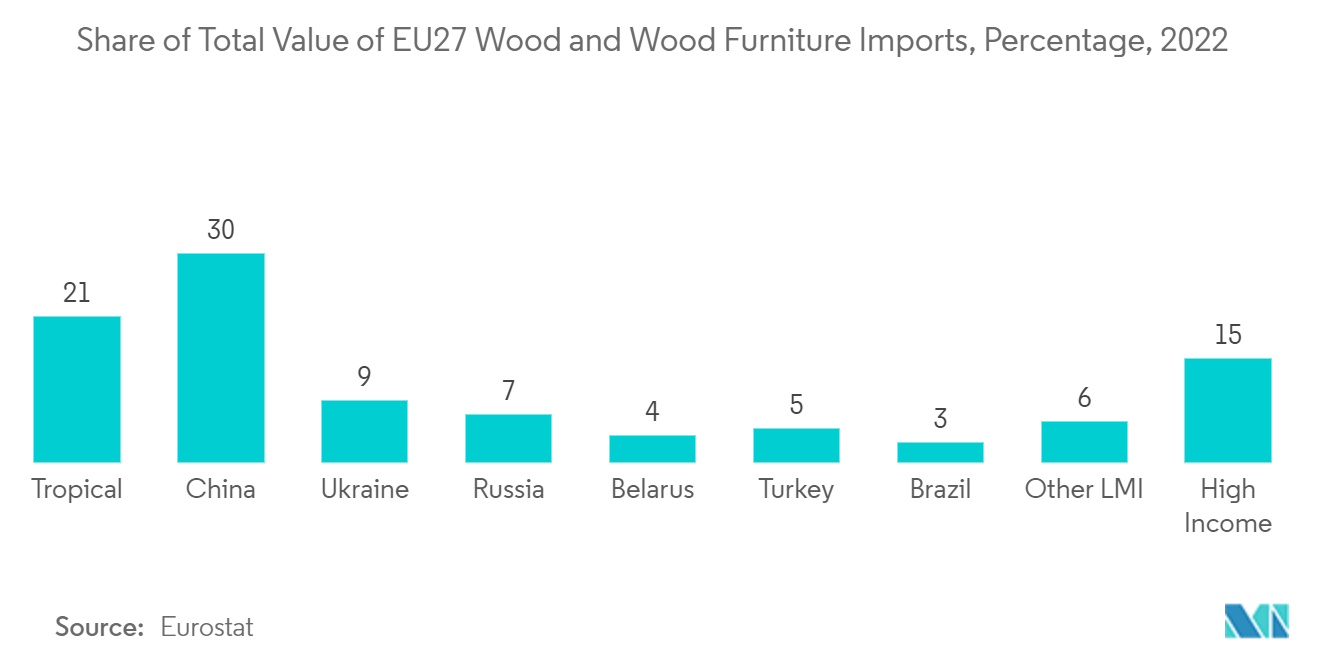 Europe Decorative Laminates Market: Share of Total Value of EU27 Wood and Wood Furniture Imports, Percentage, 2022