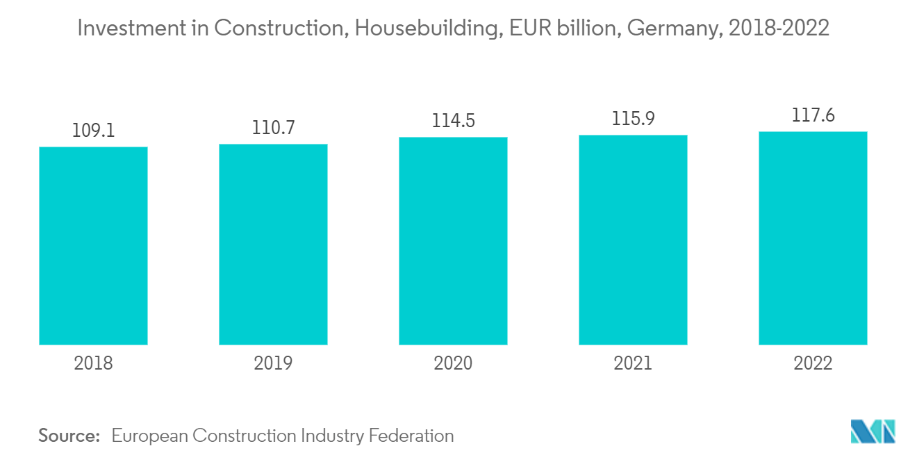 Europe Decorative Laminates Market: Investment in Construction, Housebuilding, EUR billion, Germany, 2018-2022