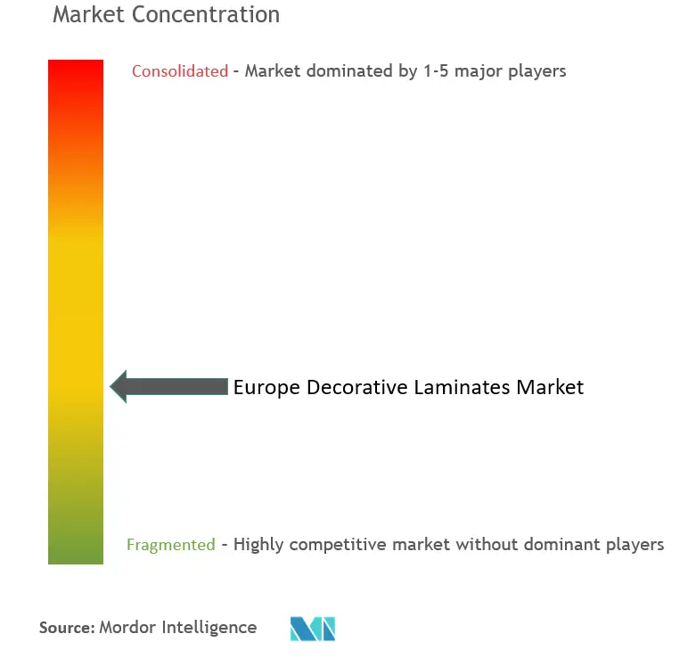 Europe Decorative Laminates Market Concentration